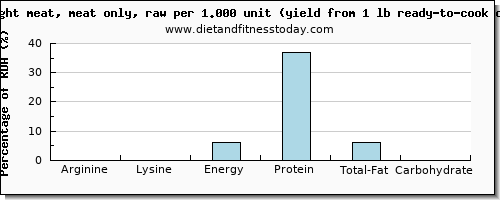 arginine and nutritional content in chicken light meat